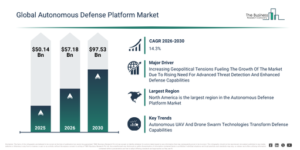 Read more about the article Autonomous Defense Platform  Market Size Projected To Increase From $57.18 Billion To $97.53 Billion During The Forecast Period