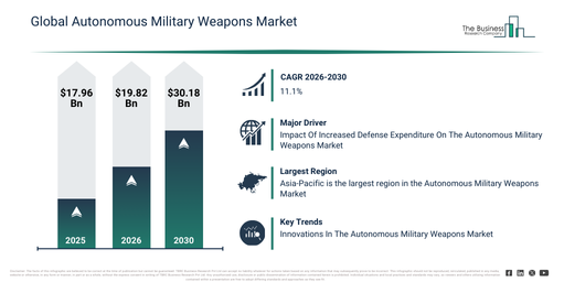 You are currently viewing Autonomous Military Weapons Market Opportunities Are Emerging Beyond Traditional Growth Areas