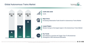 Read more about the article Autonomous Trains Market Size Projected To Increase From $11.81 Billion To $6.4 Billion During The Forecast Period