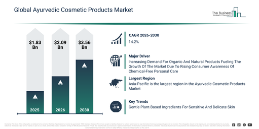 Read more about the article Ayurvedic Cosmetic Products  Market Growth Is Accelerating As Industry Transformation Continues