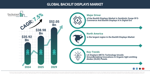 You are currently viewing Backlit Displays Market Growth Through 2030 Creates New Strategic Opportunities