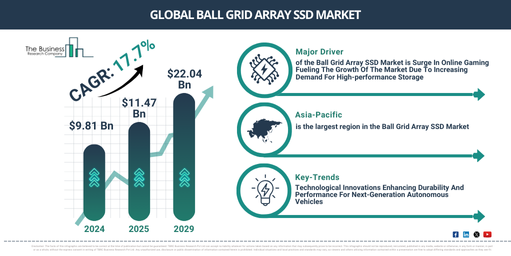 You are currently viewing Ball Grid Array SSD Market Forecast Reveals Where Future Industry Value Will Be Created