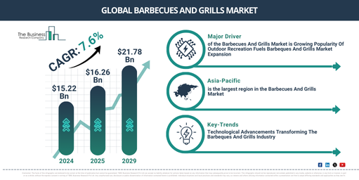 You are currently viewing Barbecues And Grills Market Expansion Is Reshaping Competitive Dynamics Across The Industry