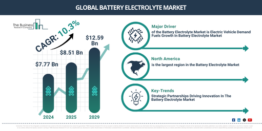 You are currently viewing Battery Electrolyte Market Forecast Signals New Revenue Opportunities Through 2030