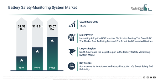 You are currently viewing Battery Safety-Monitoring System Market Expected To Reach $3.07 Billion By 2030 As Growth Accelerates At 14.2% CAGR