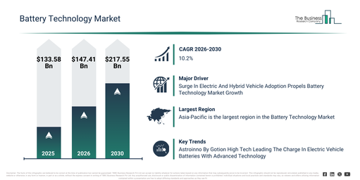 You are currently viewing Battery Technology Market Growth Through 2030 Creates New Strategic Opportunities