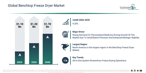 You are currently viewing Benchtop Freeze Dryer Market Trends And Growth Drivers Point To Strong Future Potential