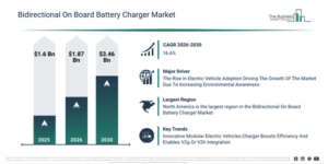 Read more about the article Bidirectional On Board Battery Charger Market Trends And Growth Drivers Point To Strong Future Potential