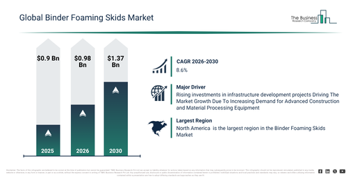 You are currently viewing Binder Foaming Skids Market Expansion Is Reshaping Competitive Dynamics Across The Industry