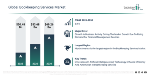 Read more about the article Bookkeeping Services  Market Opportunities Are Emerging Beyond Traditional Growth Areas