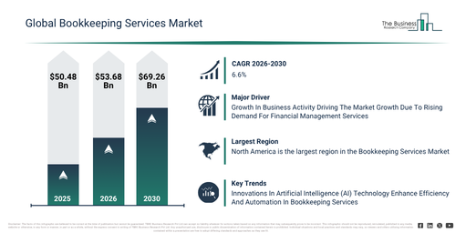 You are currently viewing Bookkeeping Services  Market Opportunities Are Emerging Beyond Traditional Growth Areas
