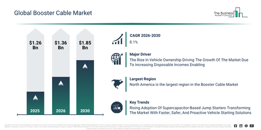 You are currently viewing Booster Cable  Market Trends And Growth Drivers Point To Strong Future Potential