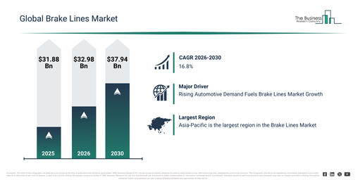 Read more about the article Brake Lines Market Growth Is Accelerating As Industry Transformation Continues
