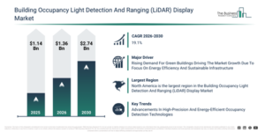 Read more about the article Building Occupancy Light Detection And Ranging (LiDAR) Display Market Size Projected To Increase From $1.36 Billion To $2.74 Billion During The Forecast Period