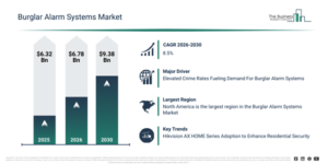 Read more about the article Burglar Alarm Systems Market Growth Through 2030 Creates New Strategic Opportunities