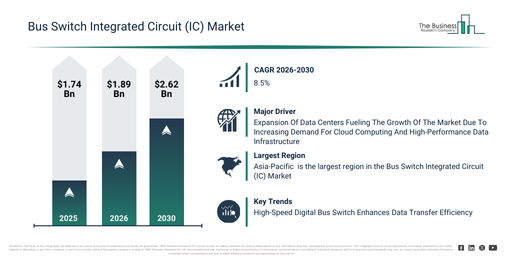 You are currently viewing Bus Switch Integrated Circuit (IC) Market Forecast Reveals Where Future Industry Value Will Be Created