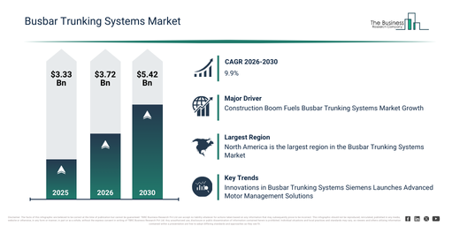 You are currently viewing Busbar Trunking Systems Market Expansion Is Reshaping Competitive Dynamics Across The Industry