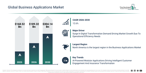You are currently viewing Business Applications  Market Growth Outlook Reveals A CAGR Of 12.6% And A Market Value Of $304.14 Billion By 2030