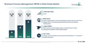 Read more about the article Business Process Management (BPM) In Real Estate Market Report 2026 Market Forecast Reveals Where Future Industry Value Will Be Created