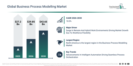 You are currently viewing Business Process Modelling  Market Forecast Reveals Where Future Industry Value Will Be Created