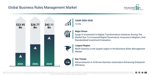 You are currently viewing Business Rules Management  Market Trends And Growth Drivers Point To Strong Future Potential
