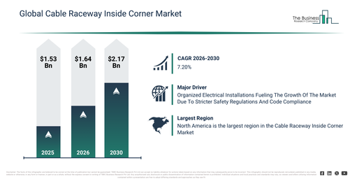 You are currently viewing Cable Raceway Inside Corner Market Size Projected To Increase From $1.64 Billion To $2.17 Billion During The Forecast Period