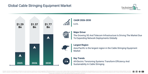 Read more about the article Cable Stringing Equipment Market Expected To Reach $1.77 Billion By 2030 As Growth Accelerates At 6.6% CAGR