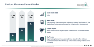 Read more about the article Calcium Aluminate Cement Market Report 2026 Market Expansion Is Reshaping Competitive Dynamics Across The Industry