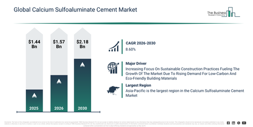 You are currently viewing Calcium Sulfoaluminate Cement Market Expansion Is Reshaping Competitive Dynamics Across The Industry