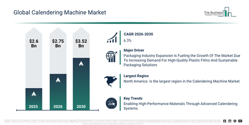 You are currently viewing Calendering Machine Market Growth Outlook Reveals A CAGR Of 6.3% And A Market Value Of $3.52 Billion By 2030