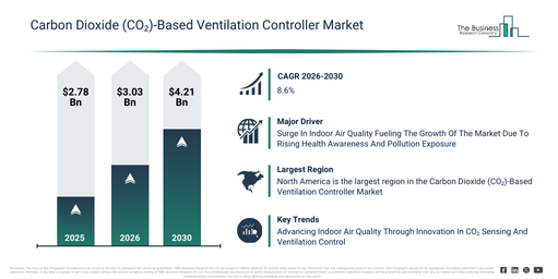 You are currently viewing Carbon Dioxide (CO₂)-Based Ventilation Controller Market Growth Through 2030 Creates New Strategic Opportunities