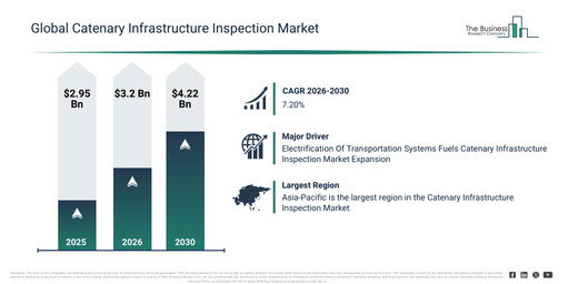 Read more about the article Catenary Infrastructure Inspection Market Opportunities Are Emerging Beyond Traditional Growth Areas
