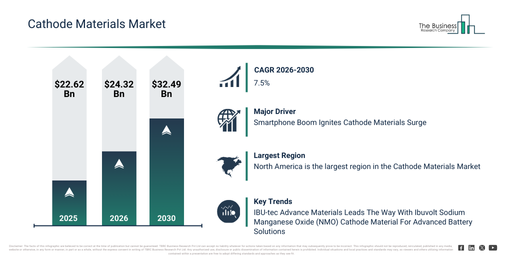 You are currently viewing Cathode Materials Market Expansion Is Reshaping Competitive Dynamics Across The Industry