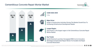 Read more about the article Cementitious Concrete Repair Mortar Market Report 2026 Market Expected To Reach $3.05 Billion By 2030 As Growth Accelerates At 7.1% CAGR
