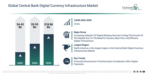 Read more about the article Central Bank Digital Currency Infrastructure Market Size Projected To Increase From $5.93 Billion To $18.86 Billion During The Forecast Period