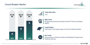 Read more about the article Circuit Breaker Market Growth Outlook Reveals A CAGR Of 5.5% And A Market Value Of $10.46 Billion By 2030