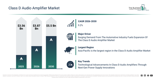 You are currently viewing Class D Audio Amplifier Market Forecast Reveals Where Future Industry Value Will Be Created