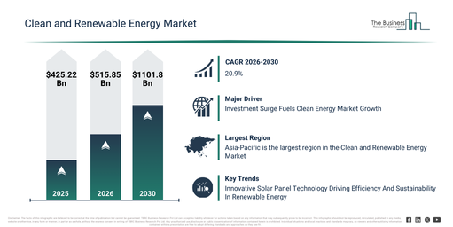 You are currently viewing Clean and Renewable Energy Market Expansion Is Reshaping Competitive Dynamics Across The Industry