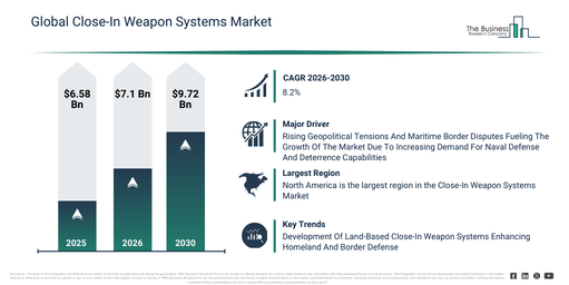 You are currently viewing Close-In Weapon Systems Market Forecast Reveals Where Future Industry Value Will Be Created