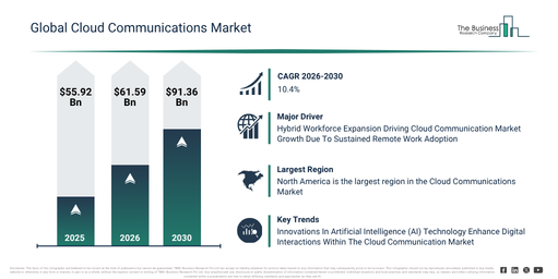 You are currently viewing Cloud Communications  Market Growth Through 2030 Creates New Strategic Opportunities