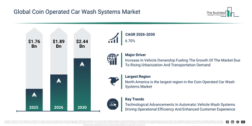Read more about the article Coin Operated Car Wash Systems Market Forecast Reveals Where Future Industry Value Will Be Created