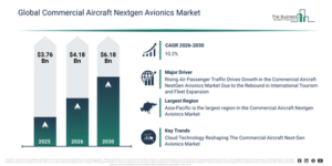 Read more about the article Commercial Aircraft Nextgen Avionics Market Outlook Highlights The Next Major Growth Opportunities