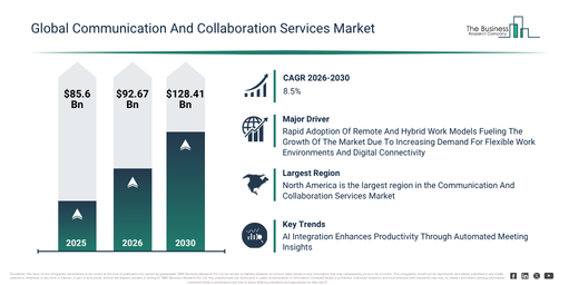 You are currently viewing Communication And Collaboration Services  Market Expansion Is Opening New Pathways For Strategic Investment