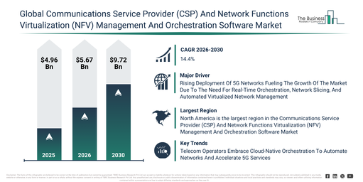 You are currently viewing Communications Service Provider (CSP) And Network Functions Virtualization (NFV) Management And Orchestration Software Market Outlook Highlights The Next Major Growth Opportunities