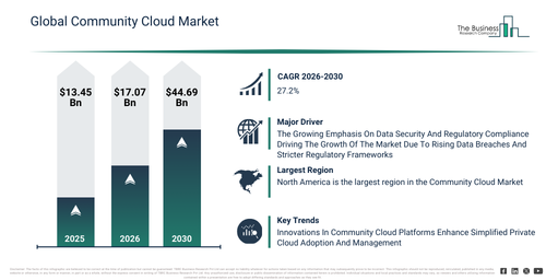You are currently viewing Community Cloud Market Growth Is Accelerating As Industry Transformation Continues