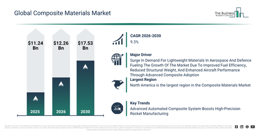 You are currently viewing Composite Materials  Market Expected To Reach $17.53 Billion By 2030 As Growth Accelerates At 9.3% CAGR