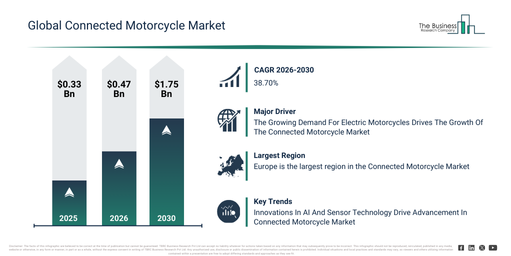 Read more about the article Connected Motorcycle Market Size Projected To Increase From $0.47 Billion To $38.7 Billion During The Forecast Period