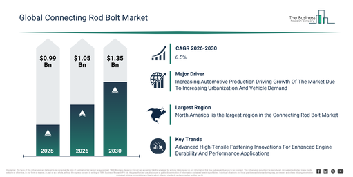 Read more about the article Connecting Rod Bolt Market Trends And Growth Drivers Point To Strong Future Potential