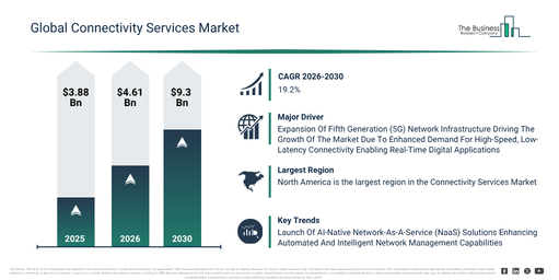 You are currently viewing Connectivity Services  Market Size Projected To Increase From $4.61 Billion To $9.3 Billion During The Forecast Period