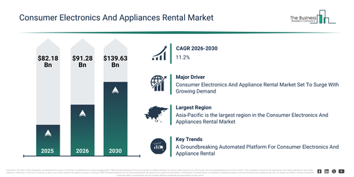 You are currently viewing Consumer Electronics And Appliances Rental Market Forecast Highlights Expansion From $91.28 Billion To $139.63 Billion Through 2030